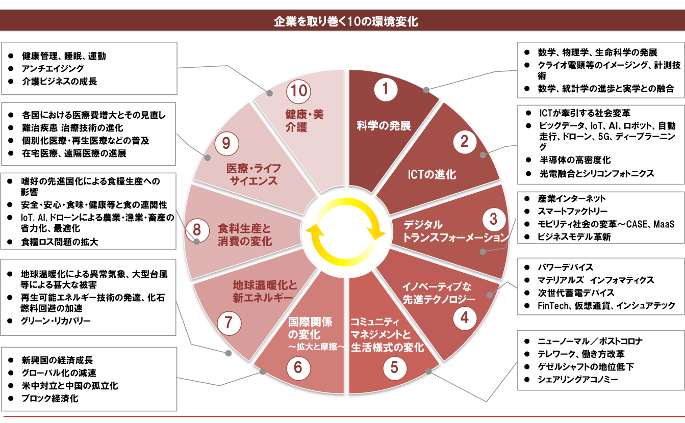 企業を取り巻く10の環境変化